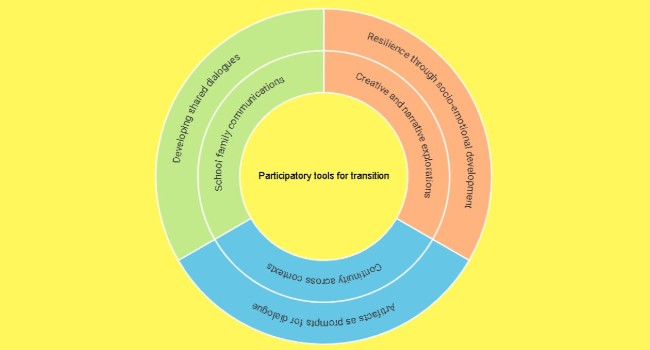 The model Participatory tools for transition - about the use of ICT in ECEC